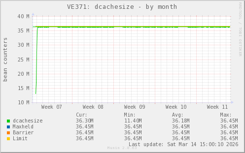VE371: dcachesize