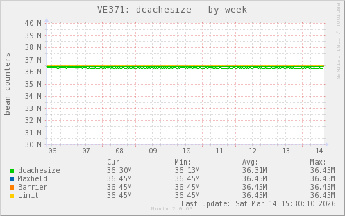 VE371: dcachesize