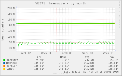 VE371: kmemsize