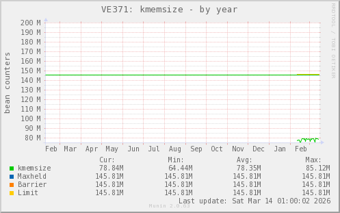 VE371: kmemsize