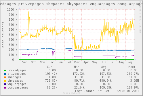 VE336: lockedpages privvmpages shmpages physpages vmguarpages oomguarpages