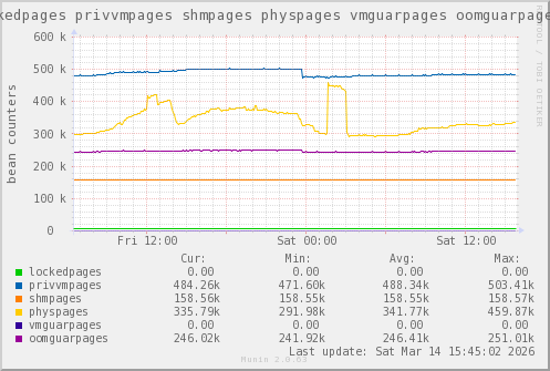 VE371: lockedpages privvmpages shmpages physpages vmguarpages oomguarpages