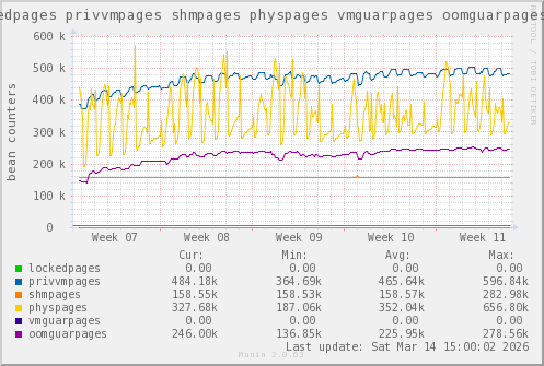 VE371: lockedpages privvmpages shmpages physpages vmguarpages oomguarpages