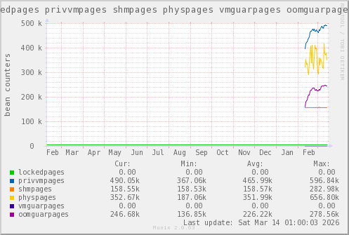 VE371: lockedpages privvmpages shmpages physpages vmguarpages oomguarpages