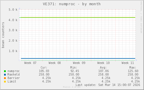 VE371: numproc