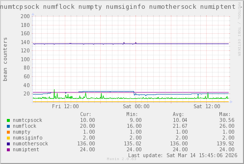 VE371: numtcpsock numflock numpty numsiginfo numothersock numiptent