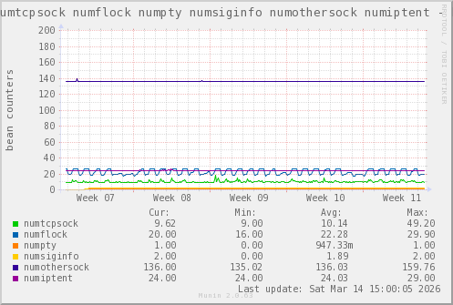 VE371: numtcpsock numflock numpty numsiginfo numothersock numiptent