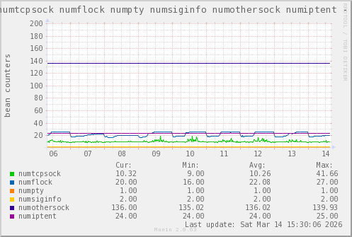 VE371: numtcpsock numflock numpty numsiginfo numothersock numiptent