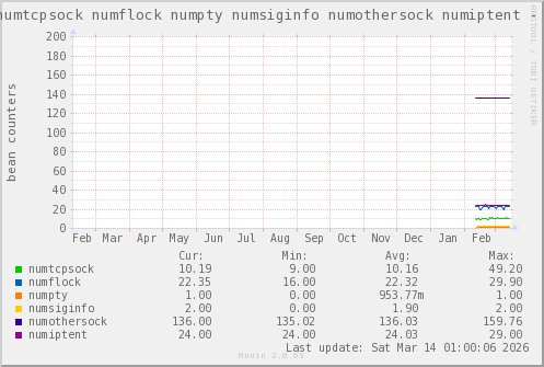 VE371: numtcpsock numflock numpty numsiginfo numothersock numiptent