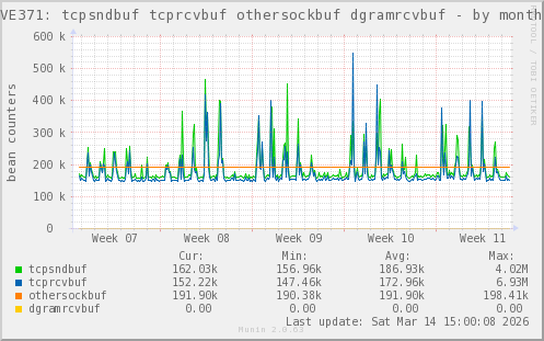 VE371: tcpsndbuf tcprcvbuf othersockbuf dgramrcvbuf