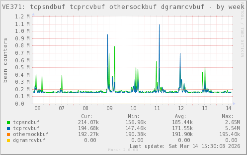 VE371: tcpsndbuf tcprcvbuf othersockbuf dgramrcvbuf