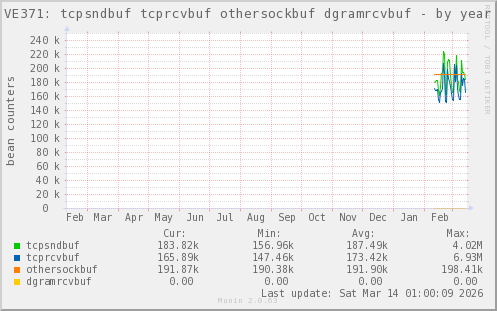 VE371: tcpsndbuf tcprcvbuf othersockbuf dgramrcvbuf